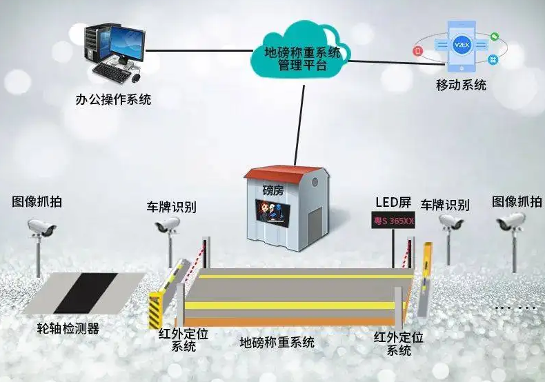 永福县高速路项目物料地磅系统调试安装-桂林